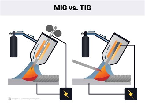 mig or tig for sheet metal|tig vs mig welding torch.